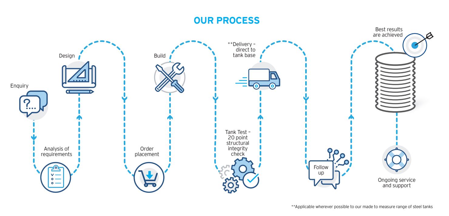 Our Customer Service Process