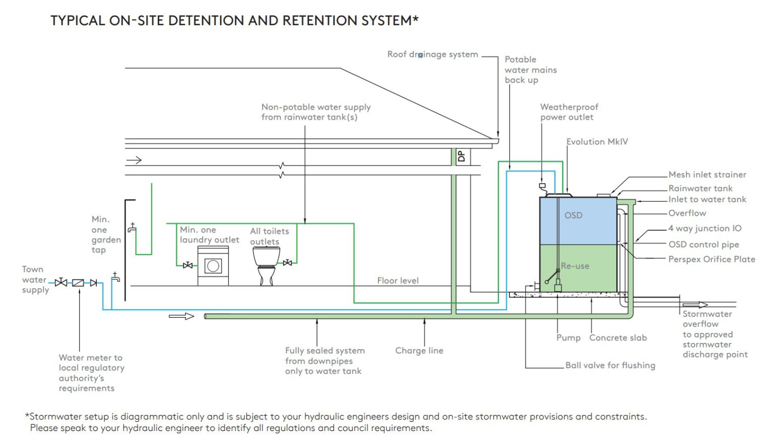 Typical On-Site Stormwater Detention Setup Evo MkIV