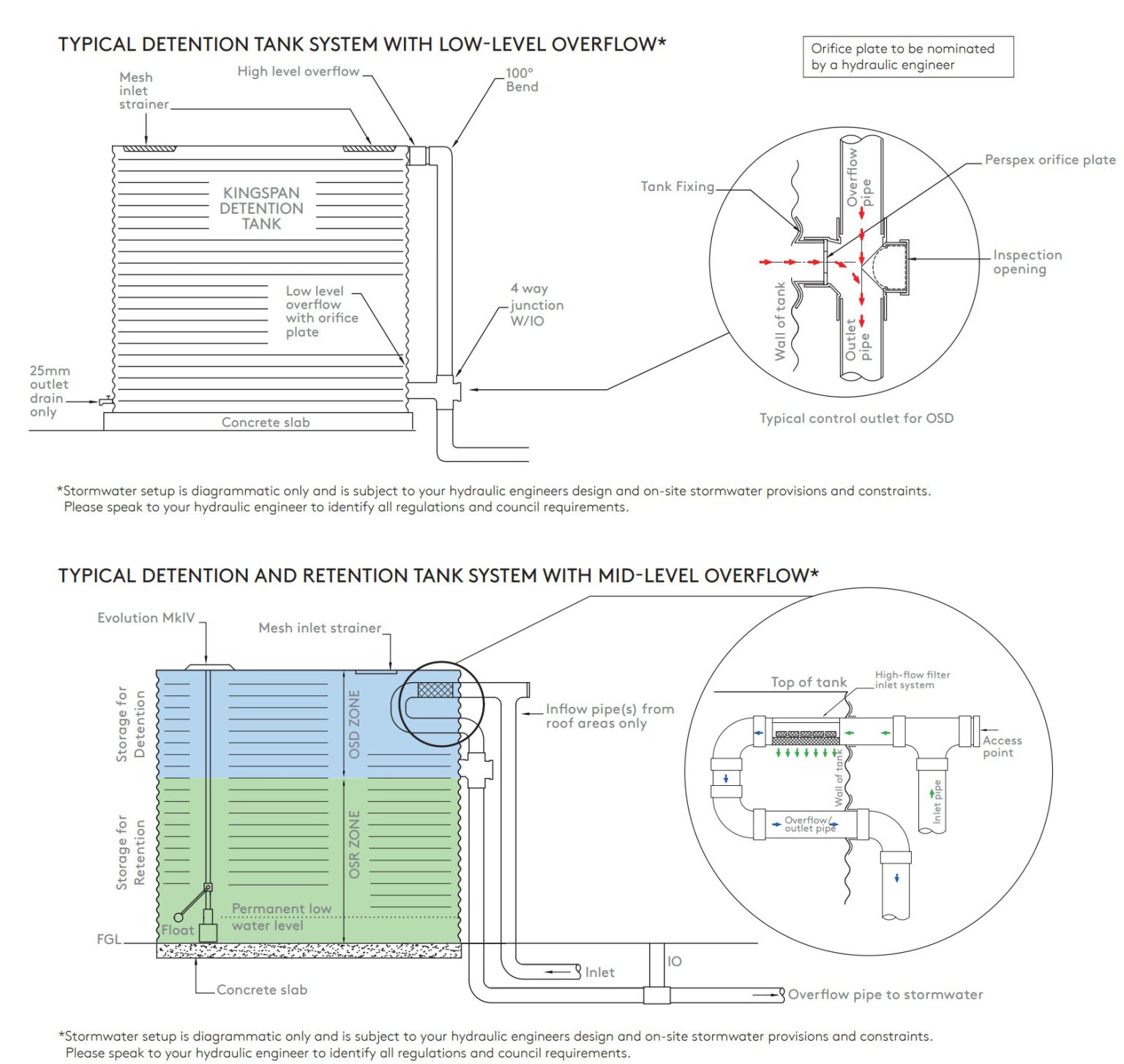 Typical On-Site Stormwater Detention With Overflow Setup Evo MkIV